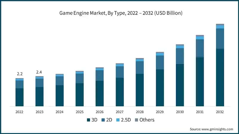 Game Engine Market, By Type, 2022 – 2032 (USD Billion)
