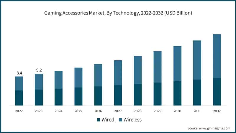 Gaming Accessories Market, By Technology, 2022-2032 (USD Billion)