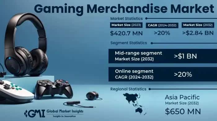 Gaming Merchandise Market