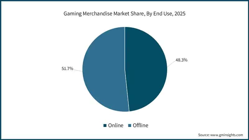 Gaming Merchandise Market Share, By End Use, 2025