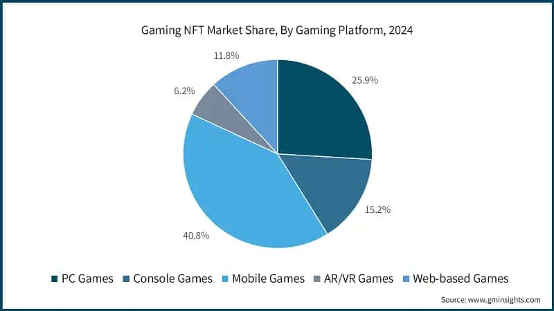 Gaming NFT Market Share, By Gaming Platform, 2024