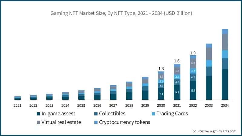 Gaming NFT Market Size, By NFT Type, 2021 - 2034 (USD Billion)