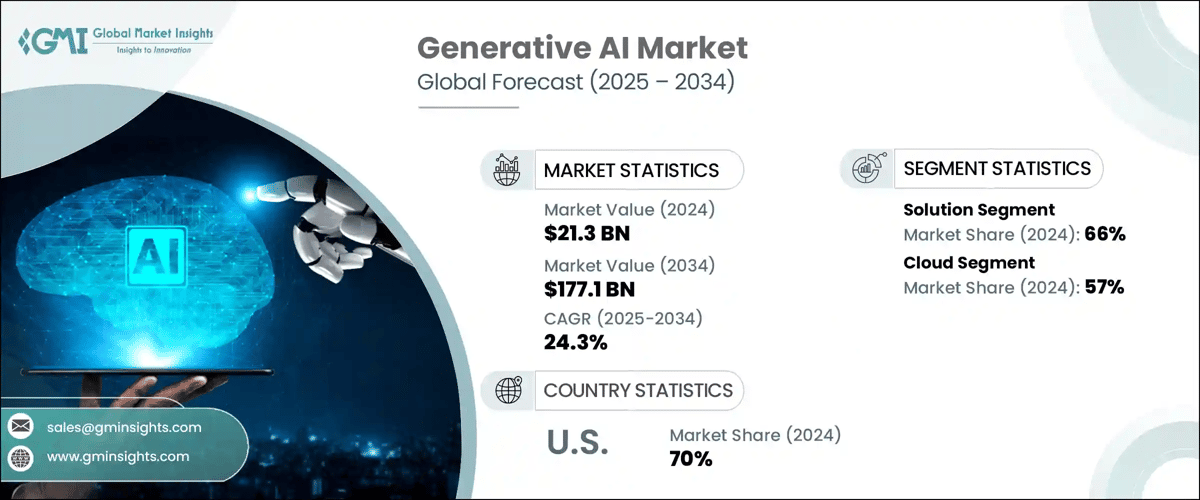Generative AI Market