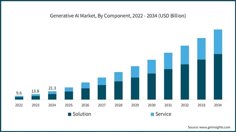 Generative AI Market, By Component, 2022 - 2034 (USD Billion)
