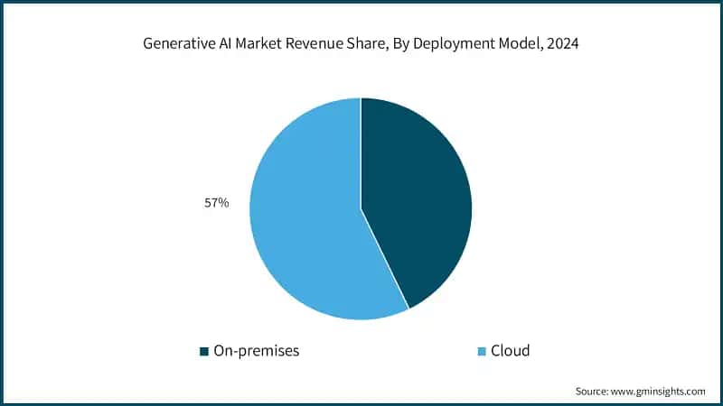 Generative AI Market Revenue Share, By Deployment Model, 2024
