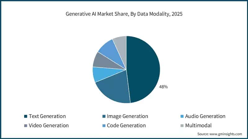 Generative AI Market Share, By Data Modality, 2025
