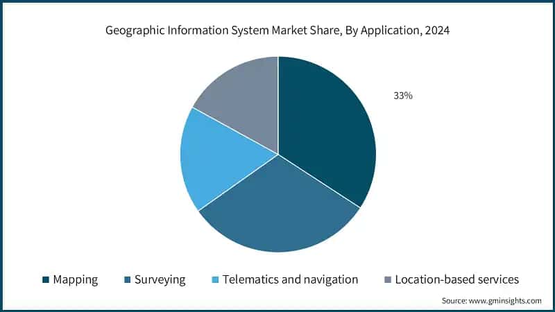 Geographic Information System Market Share, By Application, 2024