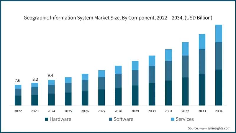 Geographic Information System Market Size, By Component, 2022 – 2034, (USD Billion)