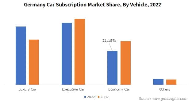 Germany Car Subscription Market Share, By Vehicle