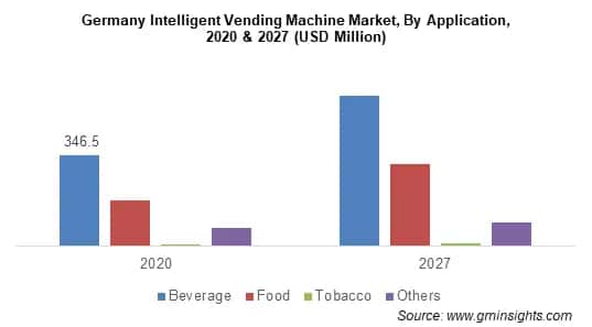 Germany Intelligent Vending Machine Market By Application