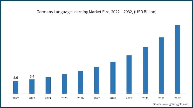 Germany Language Learning Market Size, 2022 – 2032, (USD Billion)