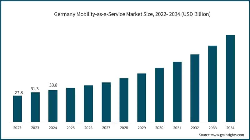 Germany Mobility-as-a-Service Market Size, 2022- 2034 (USD Billion)