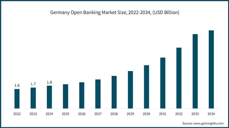 Germany Open Banking Market Size, 2022-2034, (USD Billion)
