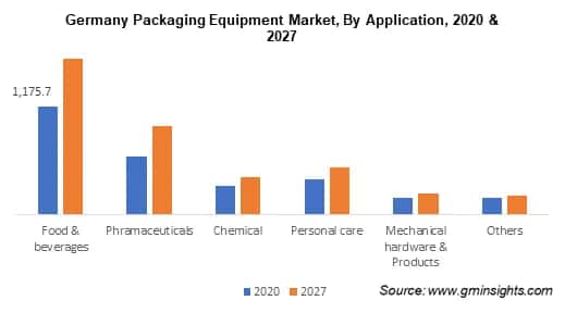 Packaging Equipment Market Size