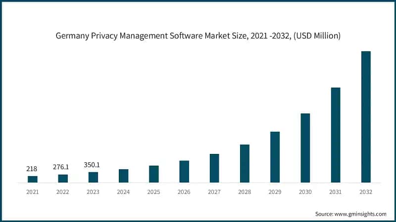 Germany Privacy Management Software Market Size, 2021 -2032, (USD Million)