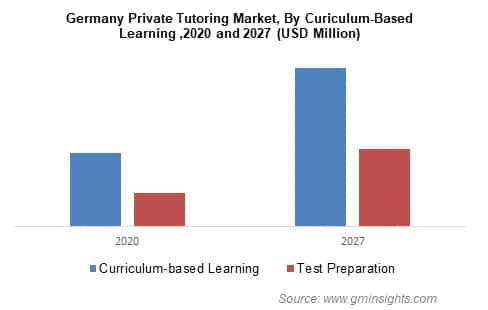 Germany Private Tutoring Market By Curiculum-Based Learning
