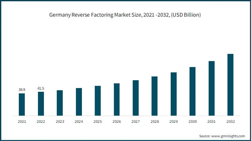 Germany Reverse Factoring Market Size, 2021 -2032, (USD Billion)