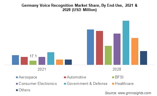 Germany Voice Recognition Market Share, By End-Use