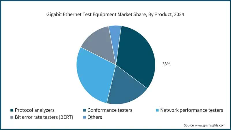 Gigabit Ethernet Test Equipment Market Share, By Product, 2024