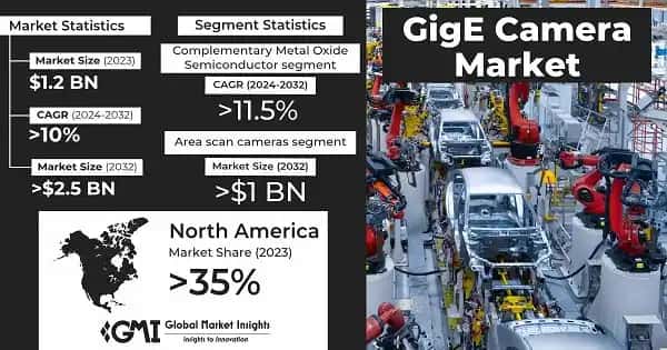 GigE Camera Market