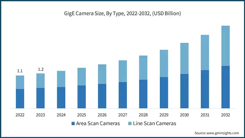 GigE Camera Size, By Type, 2022-2032, (USD Billion)