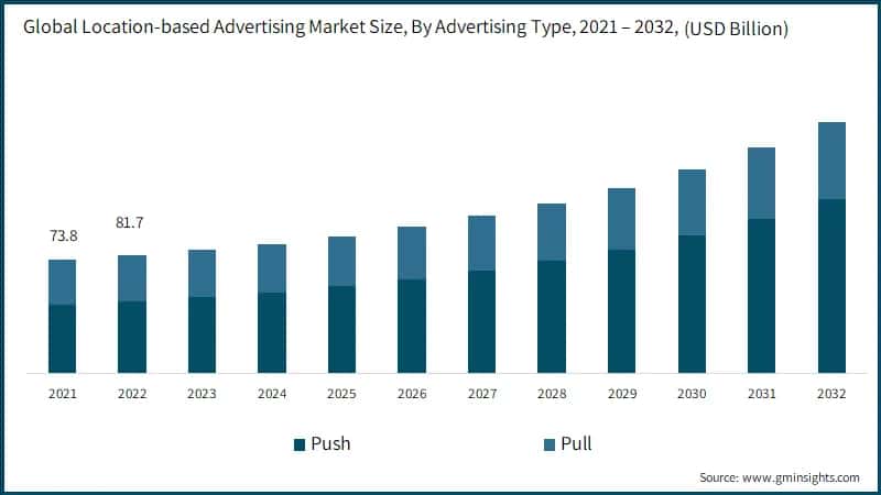 Global Location-based Advertising Market Size, By Advertising Type, 2021 – 2032, (USD Billion)