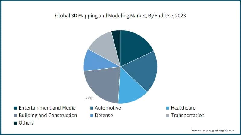 Mercato globale di mappatura e modellazione 3D, Per Uso Finale, 2023