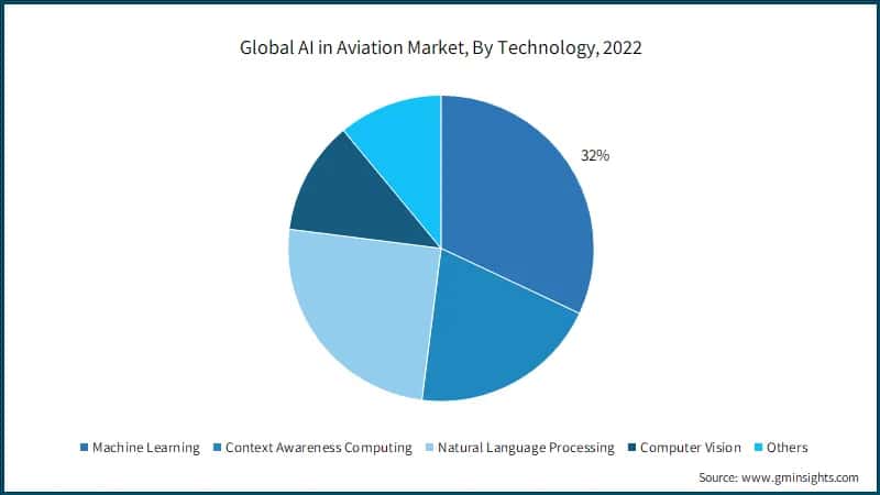 Global AI in Aviation Market, By Technology,