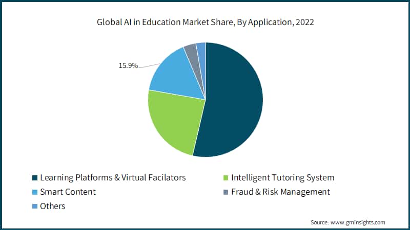 Global AI in Education Market Share, by Application