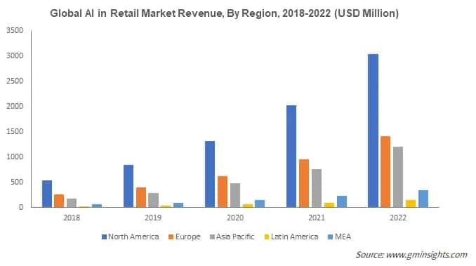 Global AI In Retail Market Share, By Technology