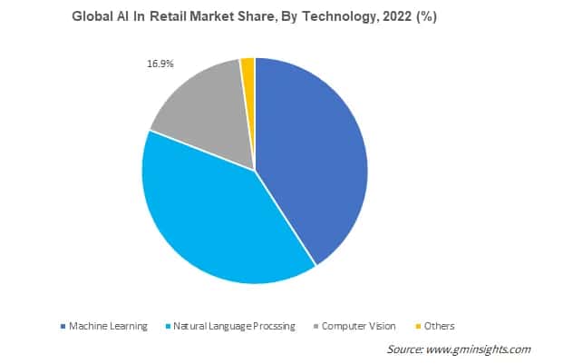 Global AI In Retail Market Share, By Technology