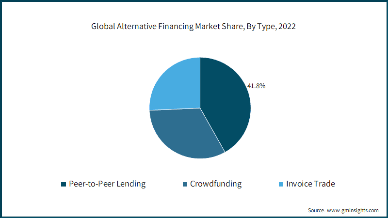 Global Alternative Financing Market Share, By Type, 