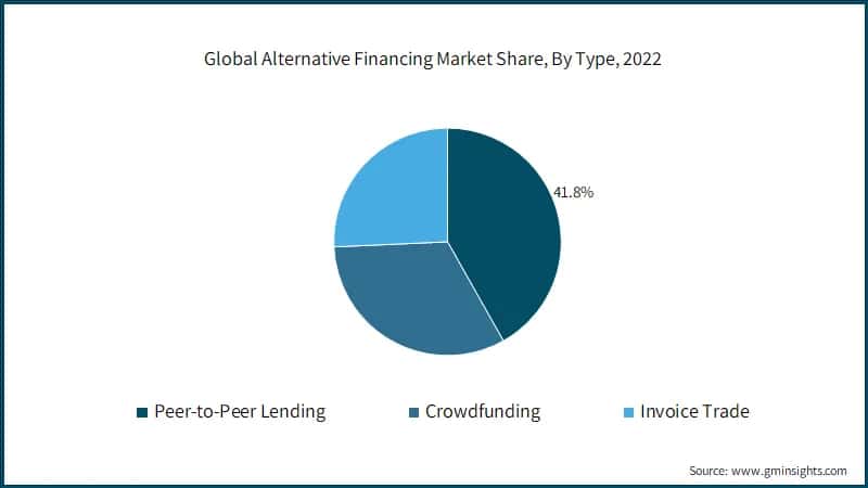 Global Alternative Financing Market Share, By Type, 