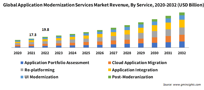 Global Application Modernization Services Market Revenue, By Service