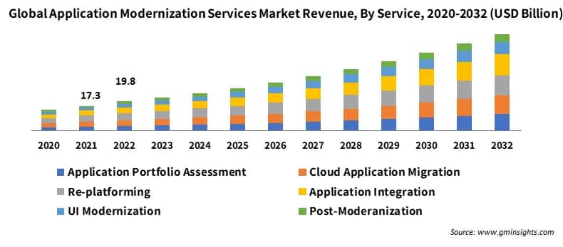 Global Application Modernization Services Market Revenue, By Service