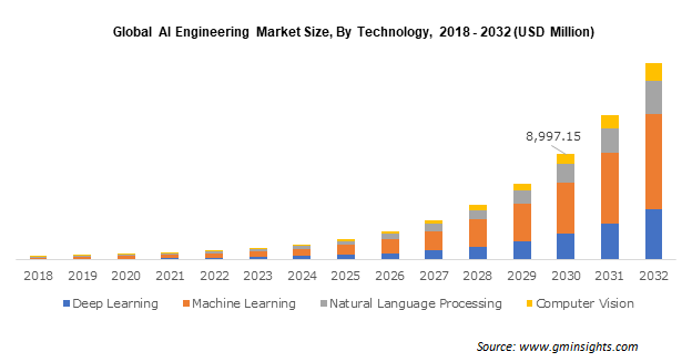 Global AI Engineering Market Size By Technology