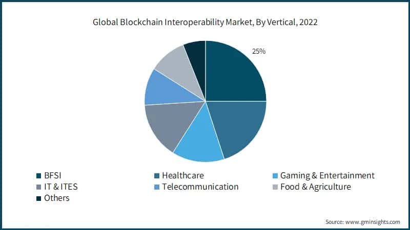 Global Blockchain Interoperability Market, By Vertical, 2022