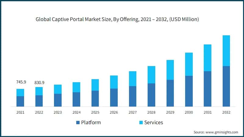 Global Captive Portal Market Size, By Offering, 2021 – 2032, (USD Million)