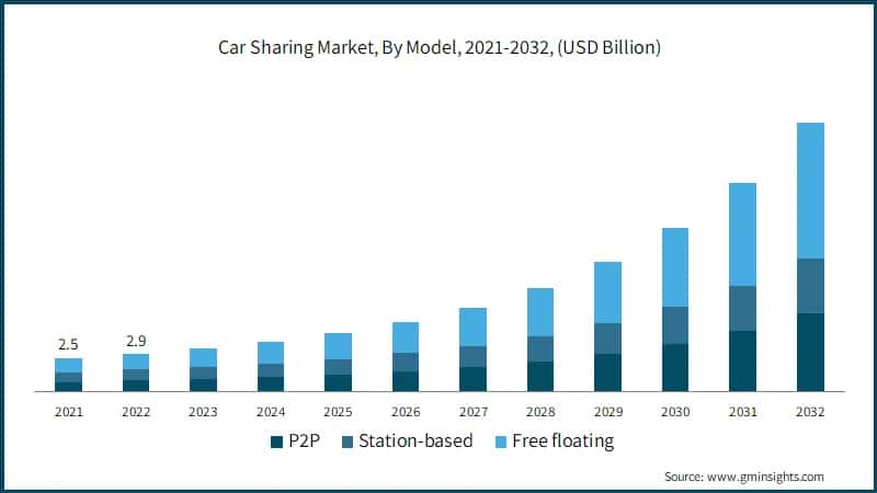 Global Car Sharing Market, By Model, 2021-2032, (USD Billion)
