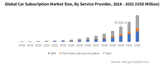 Global Car Subscription Market Size, By Service Provider