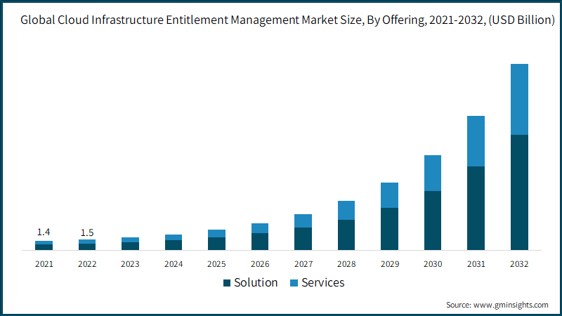 Global Cloud Infrastructure Entitlement Management Market Size, By Offering, 2021-2032, (USD Billion)