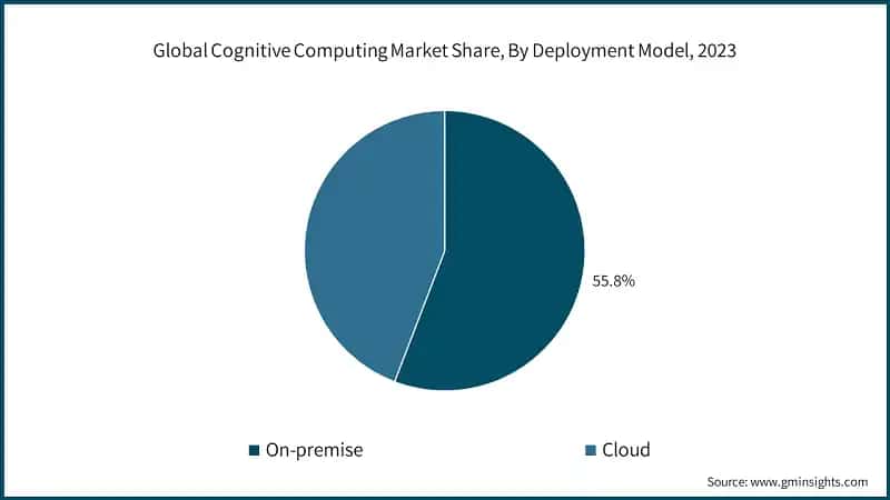  Global Cognitive Computing Market Share, By Deployment Model, 2023
