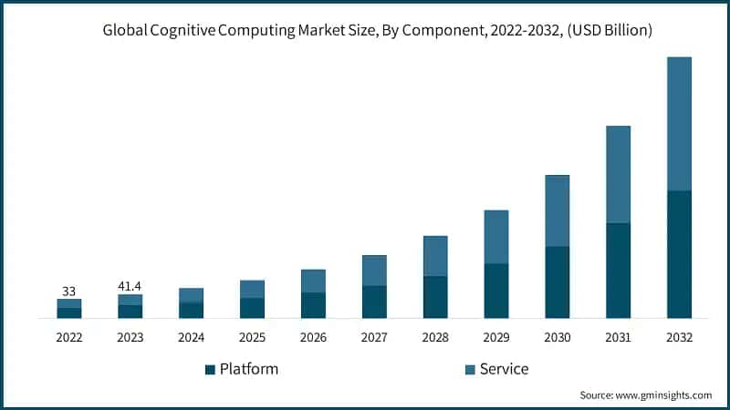 Global Cognitive Computing Market Size, By Component, 2022-2032, (USD Billion)