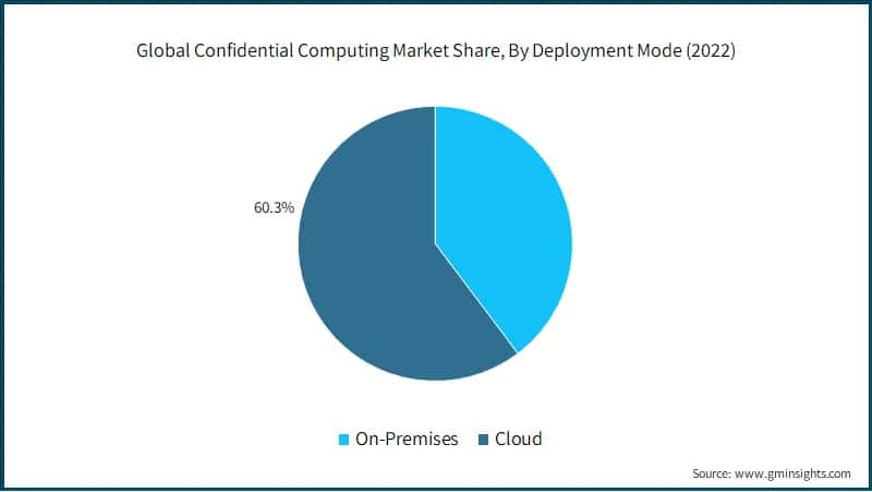 Global Confidential Computing Market Share, By Deployment Mode 