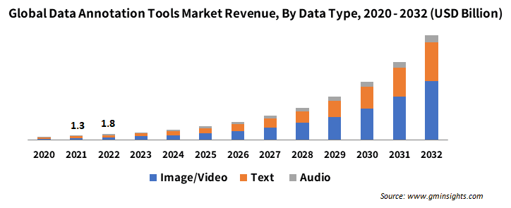 Global Data Annotation Tools Market Revenue, By Data Type,