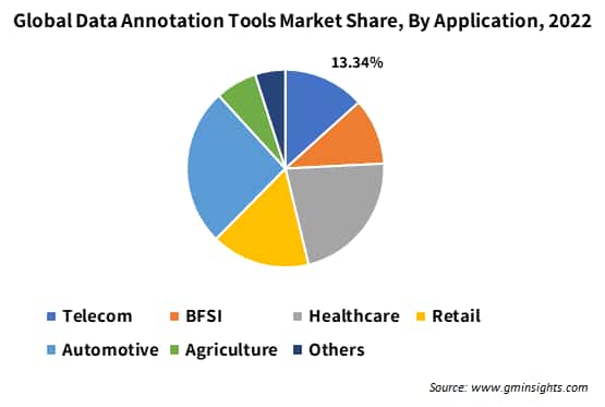  Global Data Annotation Tools Market Share, By Application