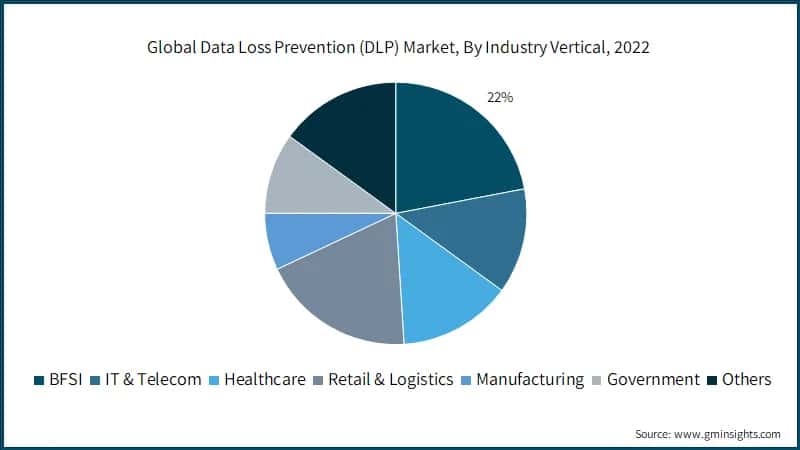  Global Data Loss Prevention (DLP) Market, By Industry Vertical