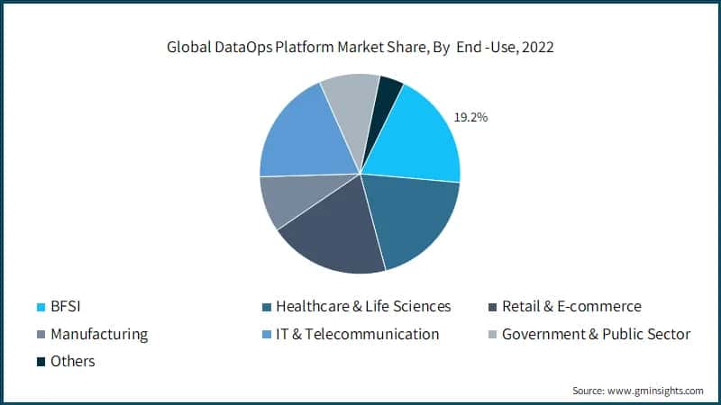 Global DataOps Platform Market Share, By&nbsp; End -Use, 2022