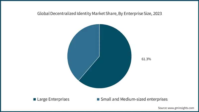 Global Decentralized Identity Market Share, By Enterprise Size, 2023