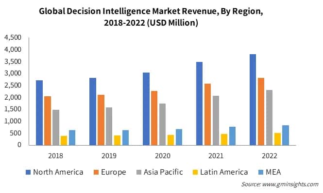 Global Decision Intelligence Market Revenue By Region